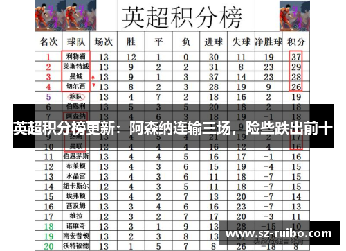英超积分榜更新：阿森纳连输三场，险些跌出前十